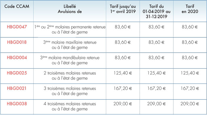 Extractions-de-dents-definitives-retenues