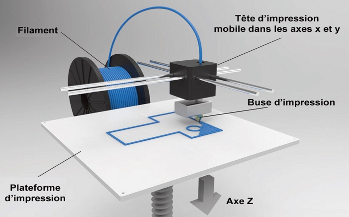 Imprimantes 3D application au cabinet dentaire