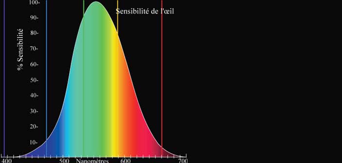 courbe-de-sensibilite