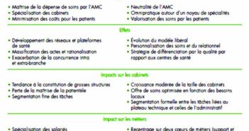 Cabinets dentaires : de l’état des lieux à la prospective tableau
