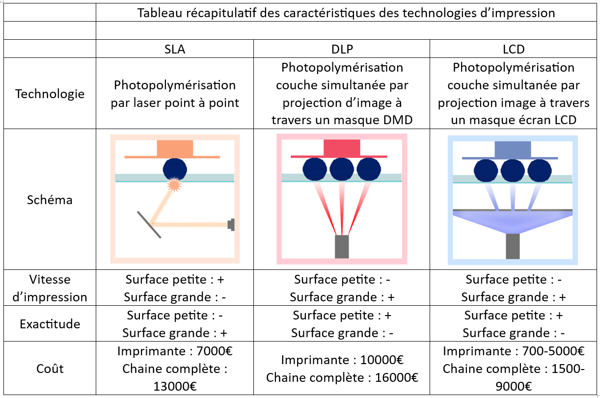 SLA ou DLP : Comparaison des techniques d'impression 3D en résine (Guide  2020)